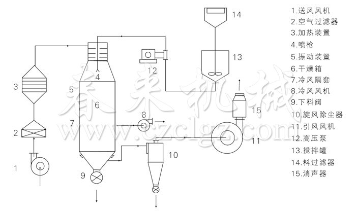 壓力式噴霧干燥機結(jié)構(gòu)示意圖